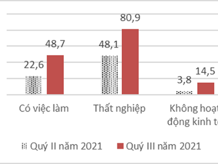 Dịch Covid-19 tác động nặng nề đến tình hình lao động, việc làm cả nước quý III năm 2021