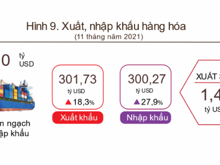 Vượt mốc 600 tỷ USD, xuất nhập khẩu đạt mức kỷ lục