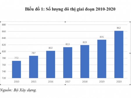 Tác động của đô thị hóa đến sự chênh lệch giàu nghèo ở Việt Nam