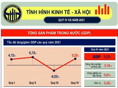 Infographic Tình hình kinh tế-xã hội tháng 12/2021