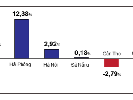 Tăng trưởng năm 2021 của 5 thành phố trực thuộc Trung ương