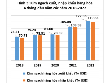 Một số điểm khởi sắc về tình hình kinh tế - xã hội tháng Tư và 4 tháng đầu năm 2022